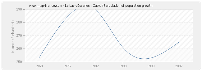 Le Lac-d'Issarlès : Cubic interpolation of population growth